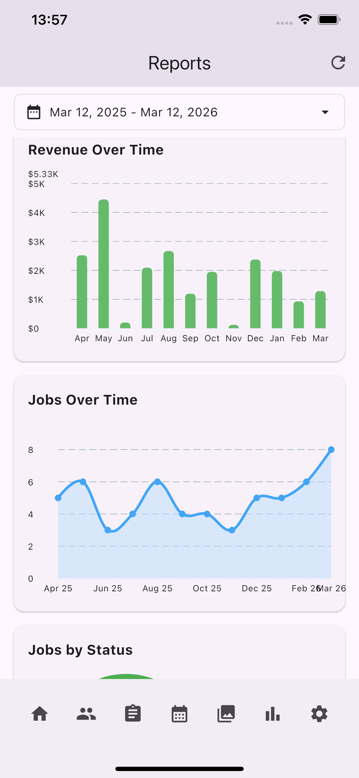 Revenue and jobs over time charts