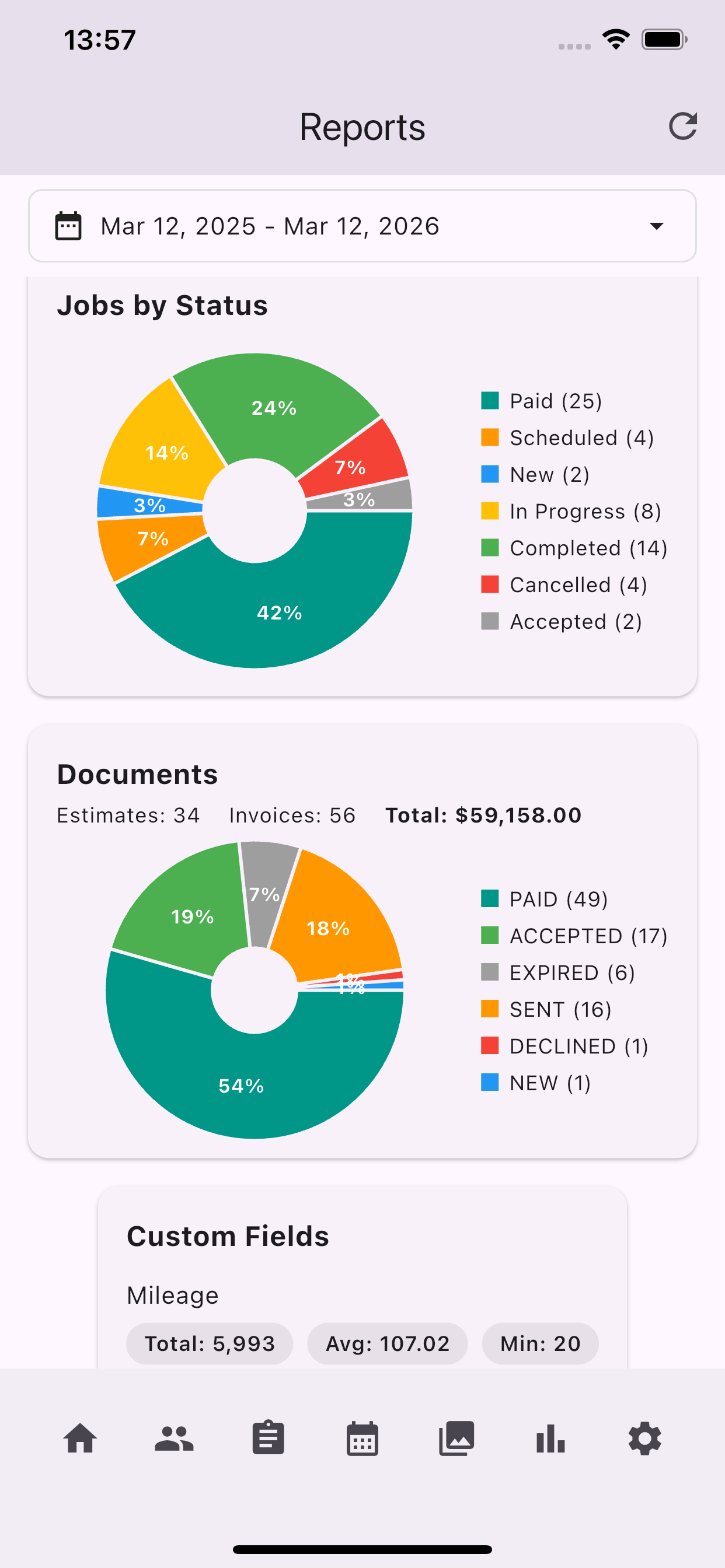 Jobs by status and document breakdowns